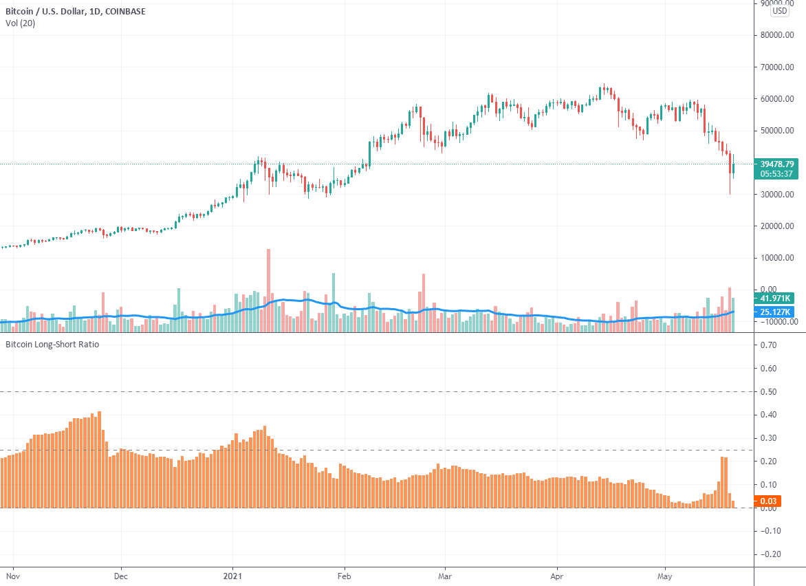 Crypto Margins Longs and Shorts – Trustnodes