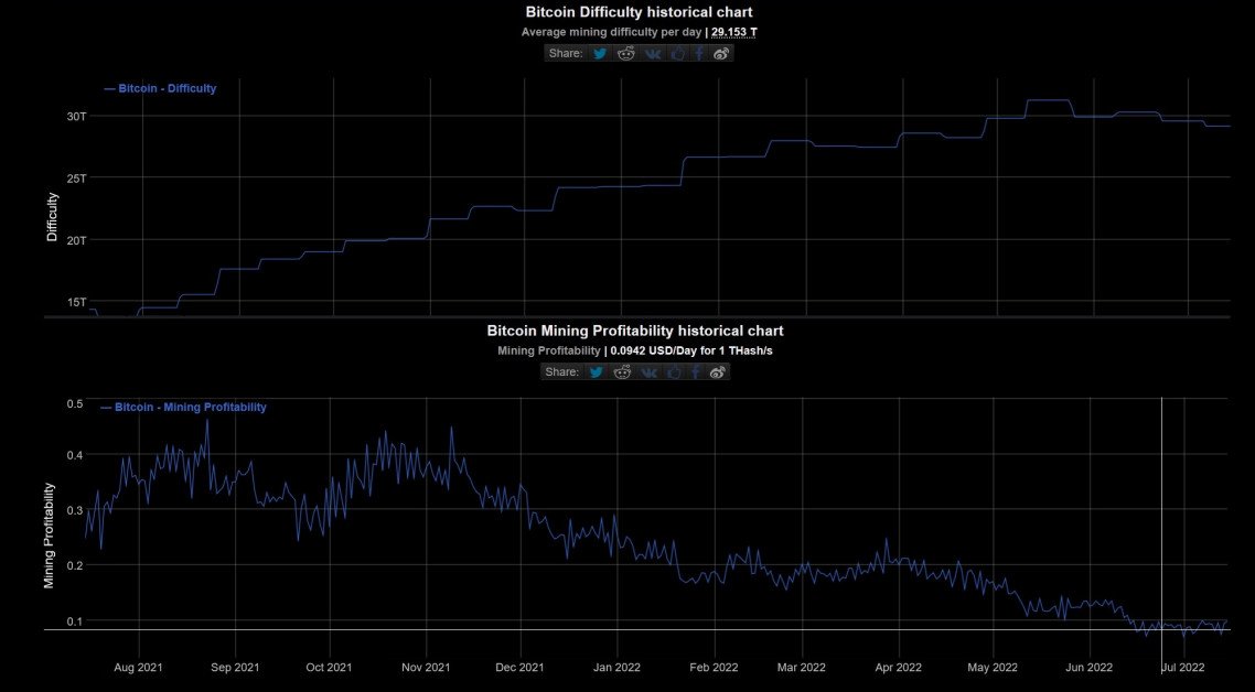 Bitcoin Difficulty Hits Record Trillion Amid 5 Straight Increases Since September