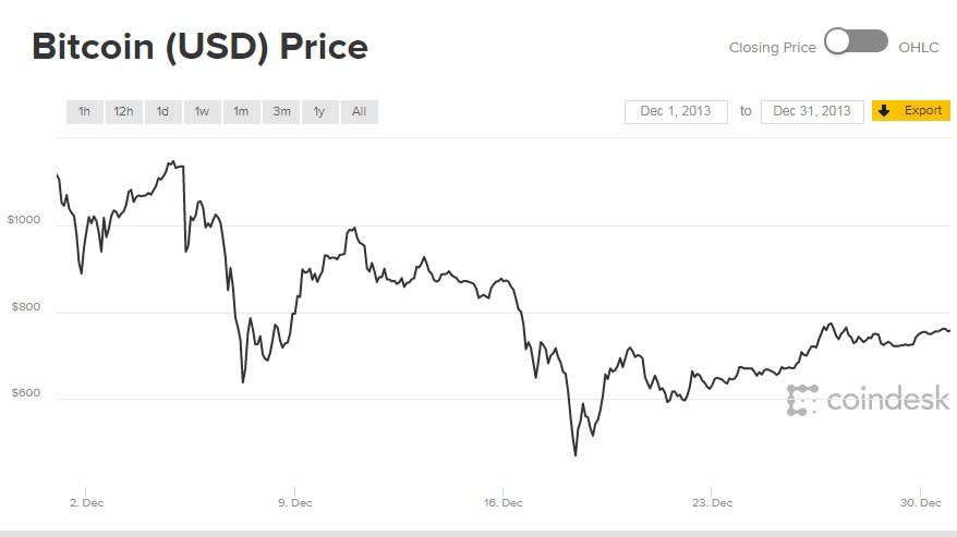 Bitcoin’s price history: to | Bankrate