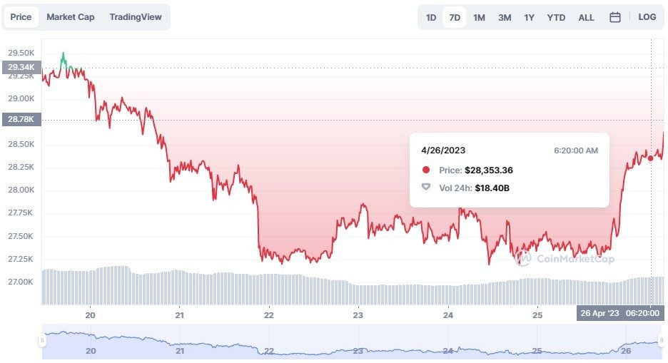 Rootstock Smart Bitcoin price today, RBTC to USD live price, marketcap and chart | CoinMarketCap