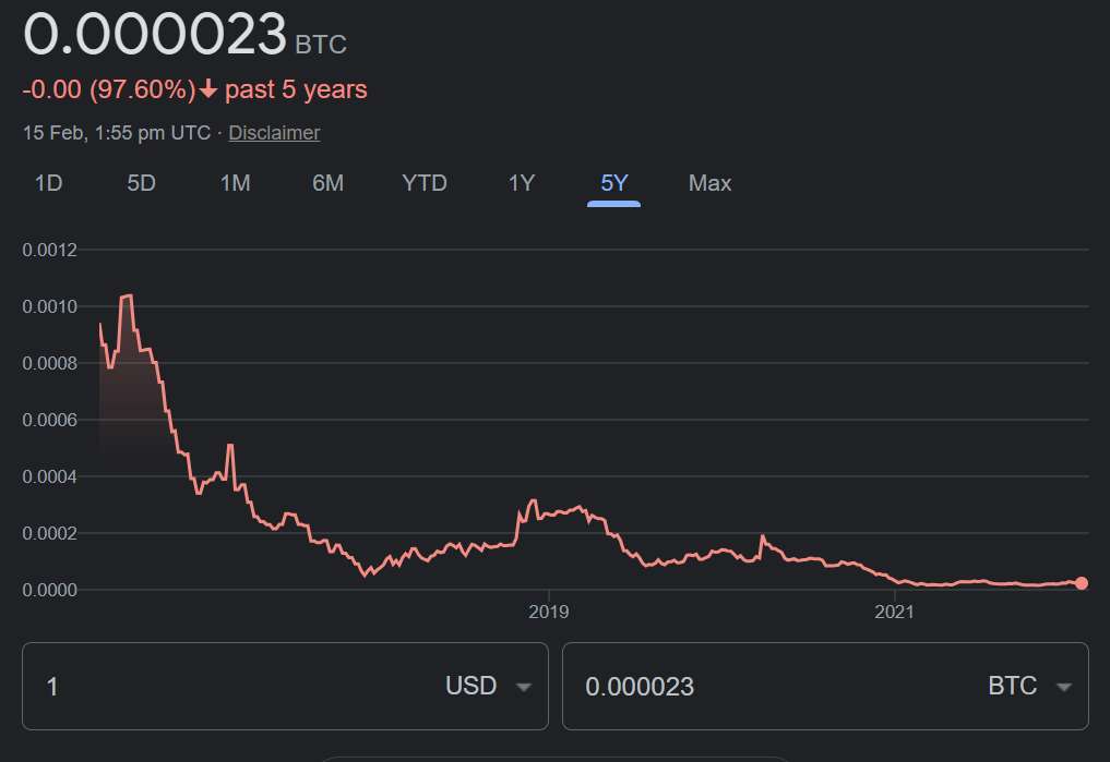 Bitcoin to US Dollar Exchange Rate Chart | Xe