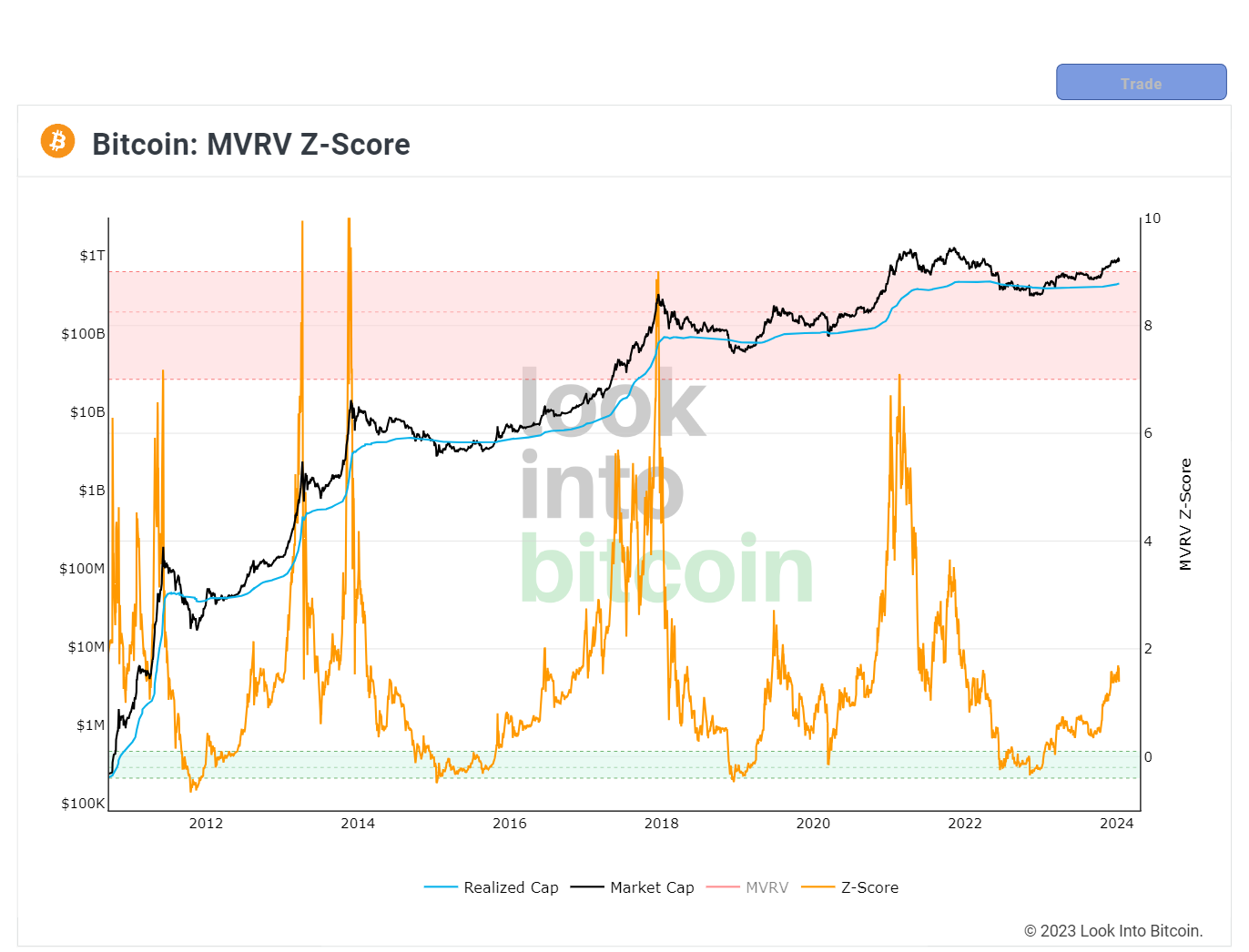 Bitcoin Market Cap