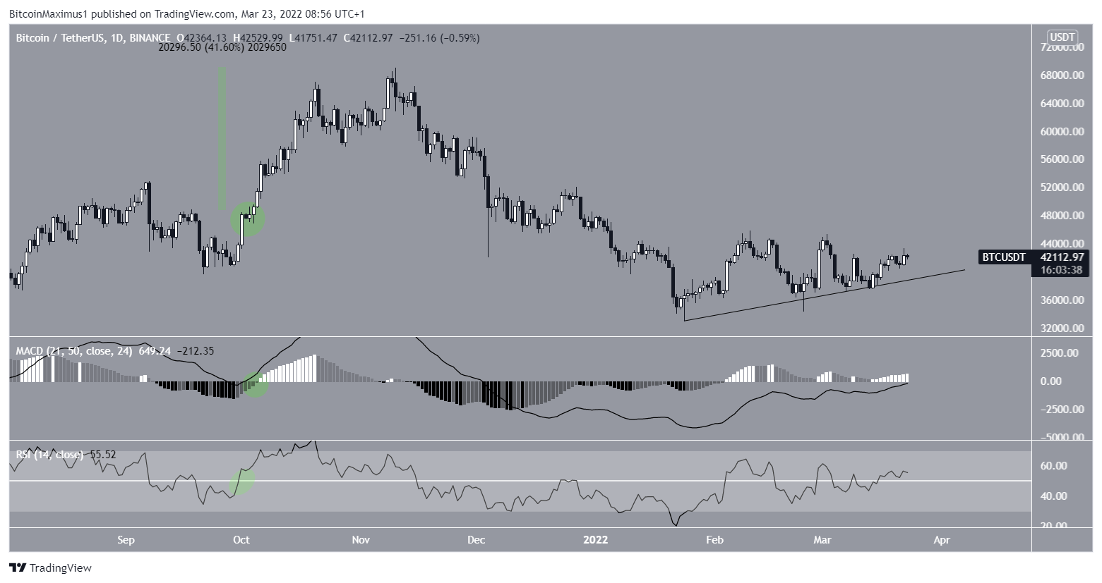 BITCOIN - BTC/USD Trading signals