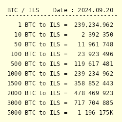 1 BTC to ILS - Bitcoins to Israeli New Shekels Exchange Rate