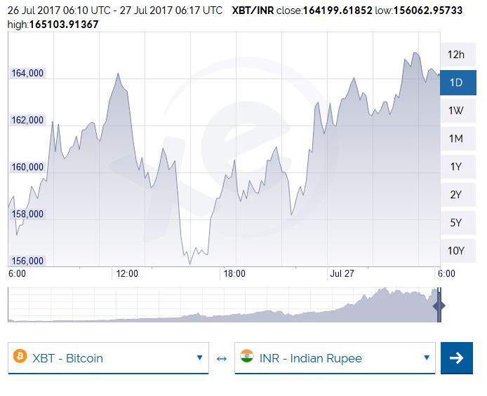 Bitcoin to Indian Rupee Exchange Rate Chart | Xe