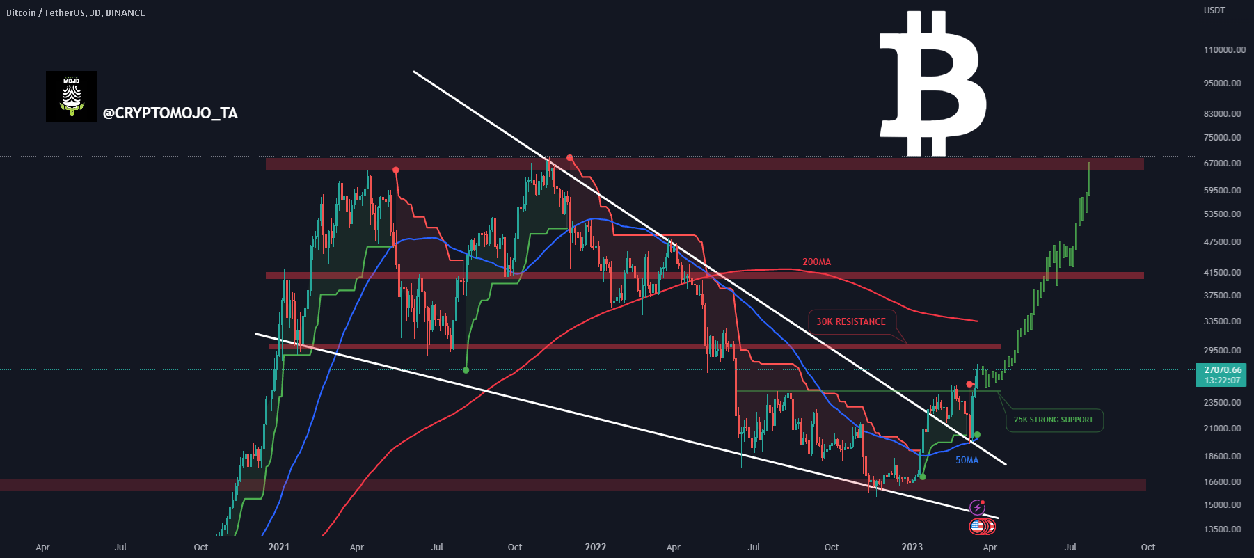 TradingView Publishes BTC Market Cycle Chart and Analysis of Bitcoin Market Cycles