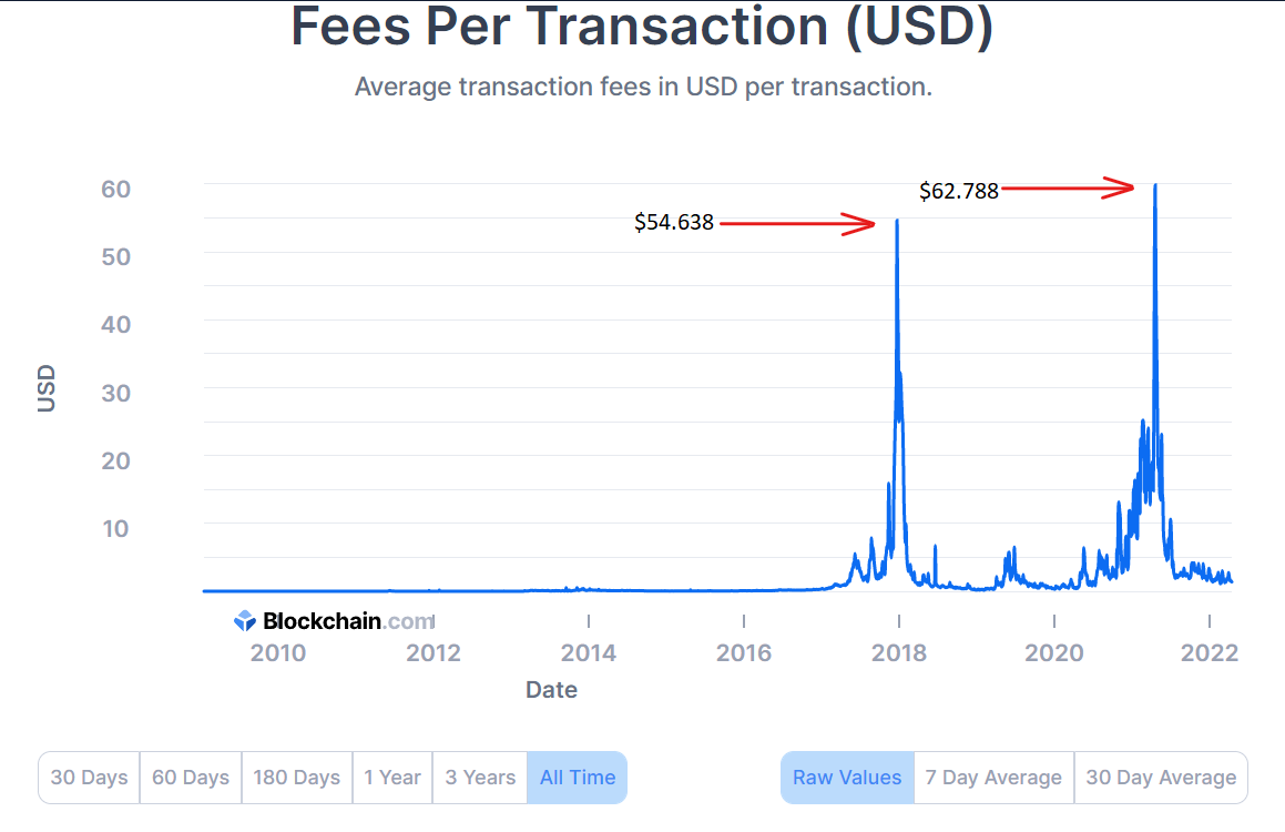 How Long Does A Bitcoin Transaction Take And Why?