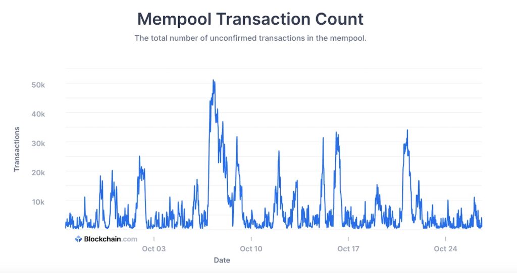 Bitcoin Mempool Chart - Bitcoin Visuals