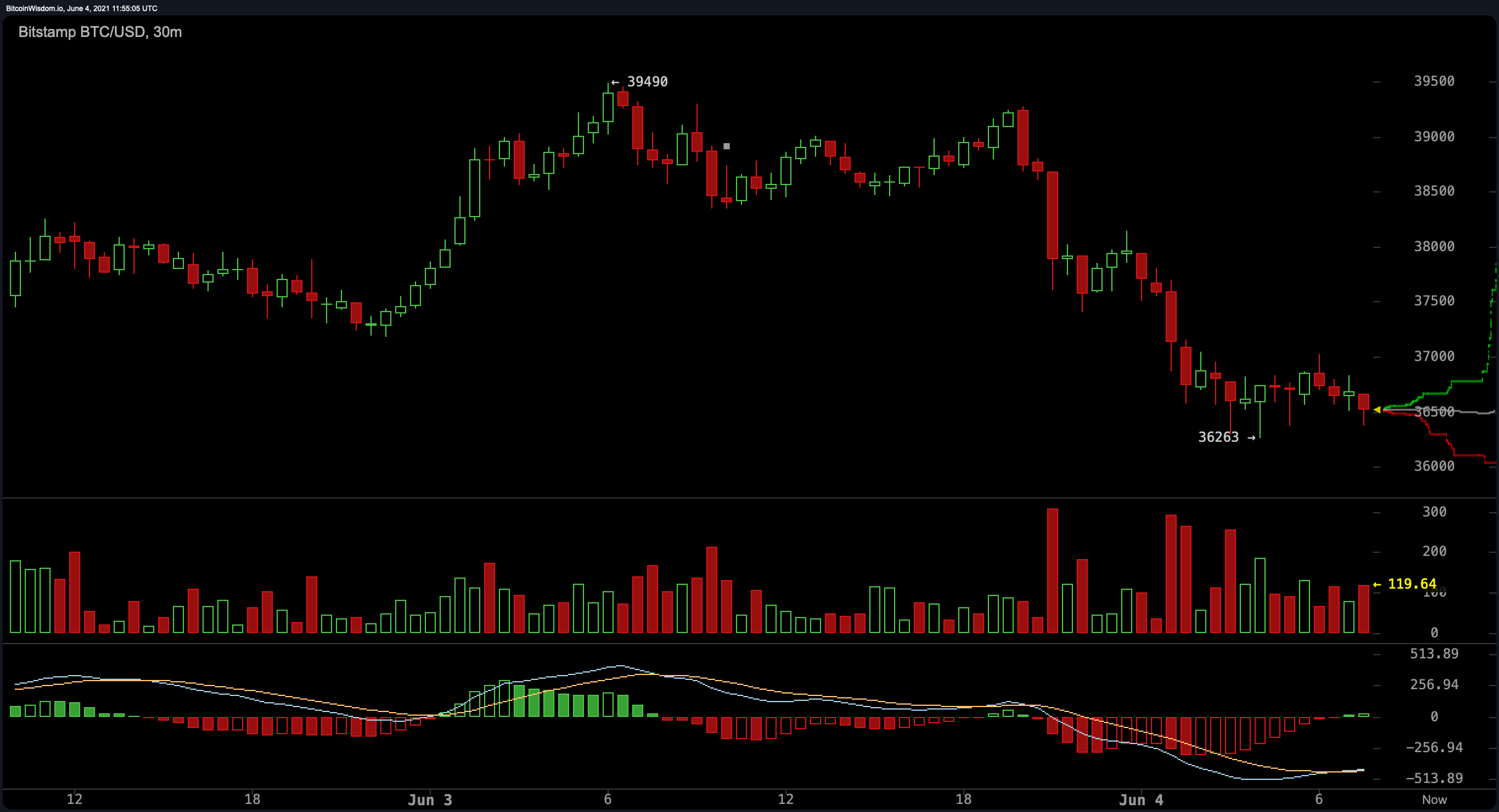 Coinbase Pro BTC/USD - Bitcoin to USD Charts.