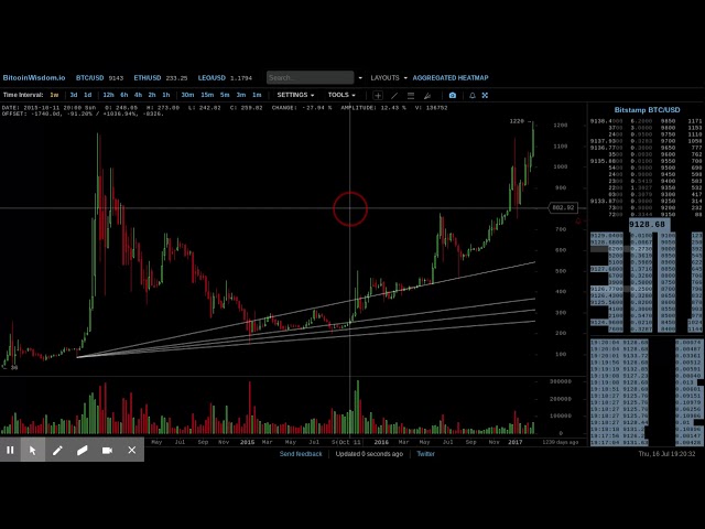 Bitcoinwisdom — Indicators and Signals — TradingView — India