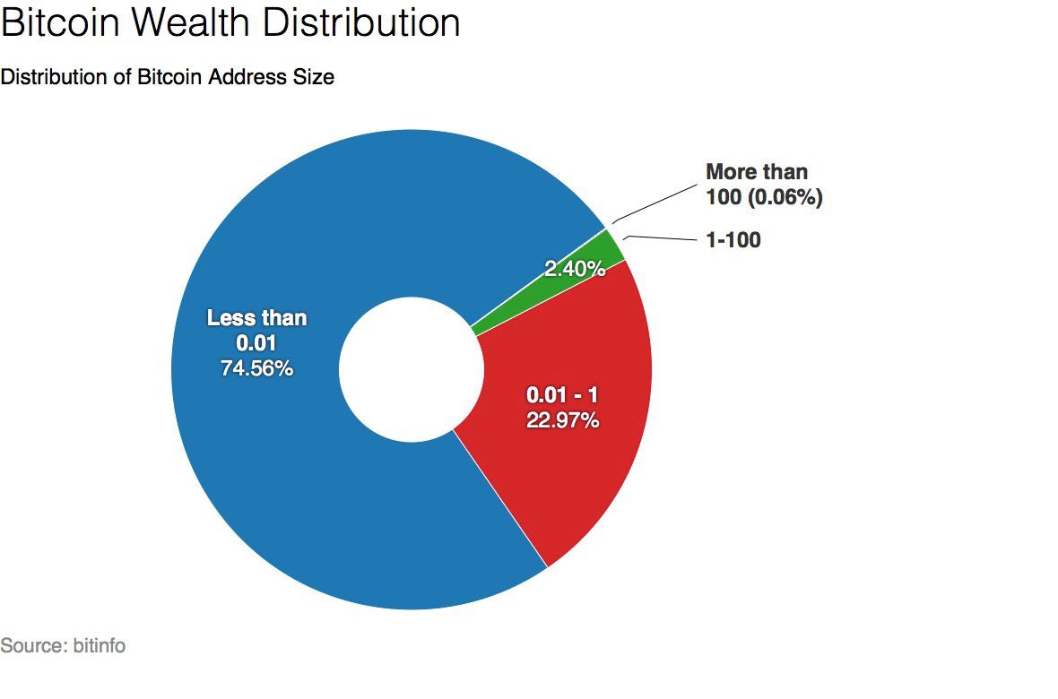 No, Bitcoin Ownership is not Highly Concentrated – But Whales are Accumulating