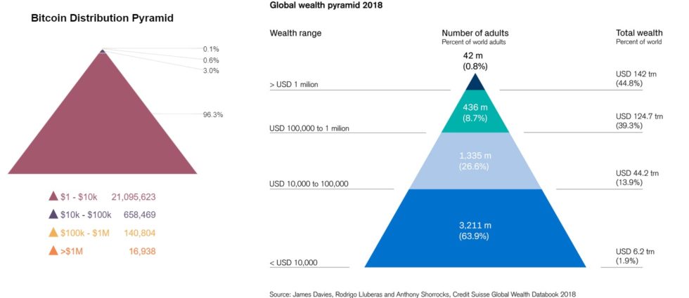 Nearly 60% of Bitcoin is owned by % of addresses