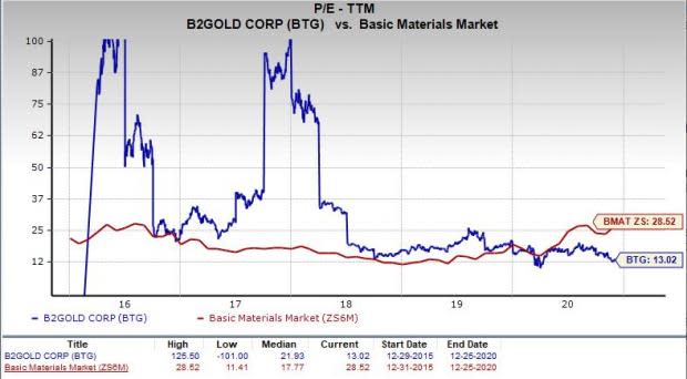 B2Gold Corp (BTG-A) Stock Price and News - The Globe and Mail