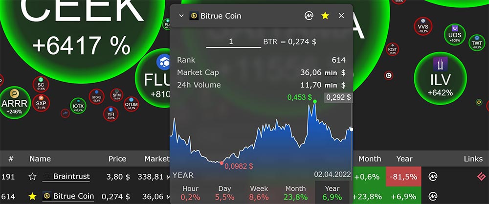 BTR to USDT Price today: Live rate Bitrue Coin in Tether