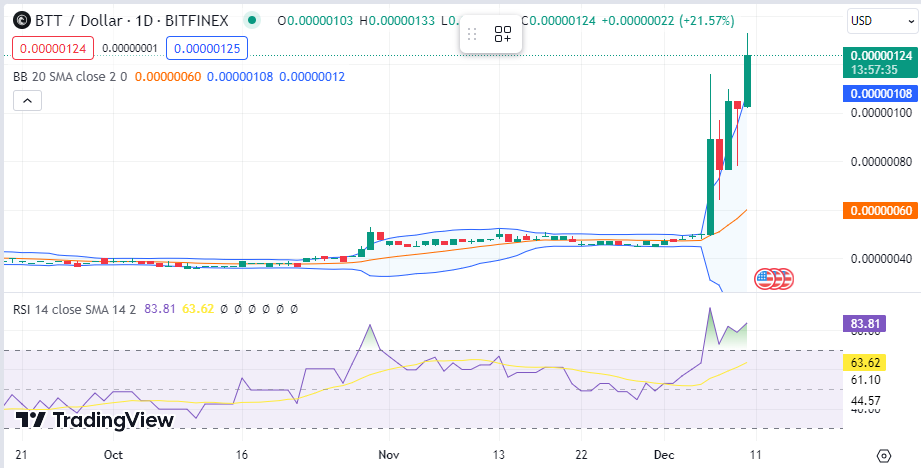 Crypto Price Prediction For December BTT, BONK, LUNA