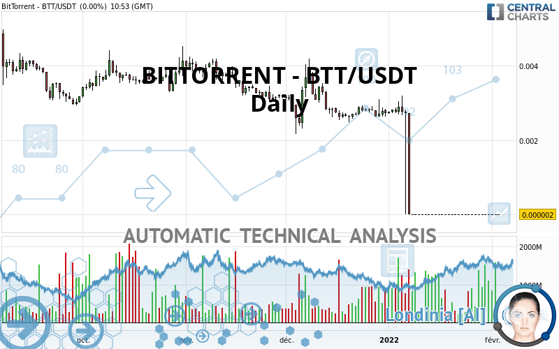 BTTUSD Charts and Quotes — TradingView