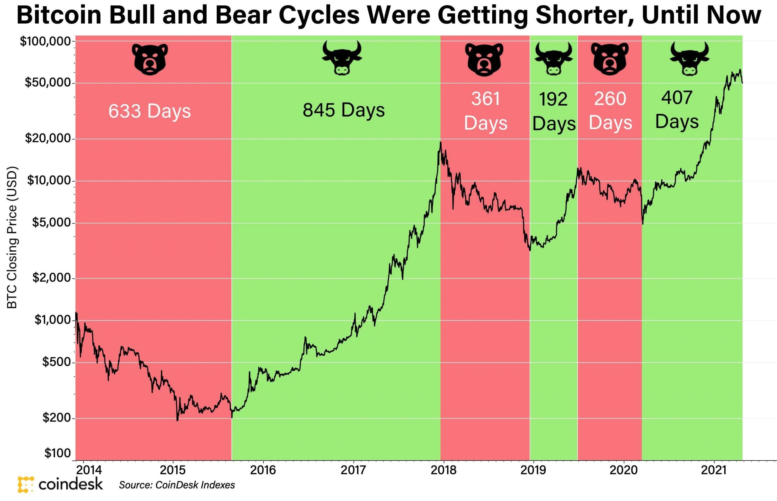 Brief History of Bitcoin Bull & Bear Markets (–)