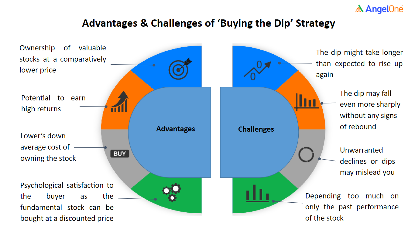 Value investing: Value Investing 2 0: Buying the Dips for Long Term Gains - FasterCapital