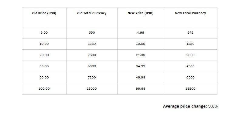 How much does LoL RP cost in the UK After Price Rise?