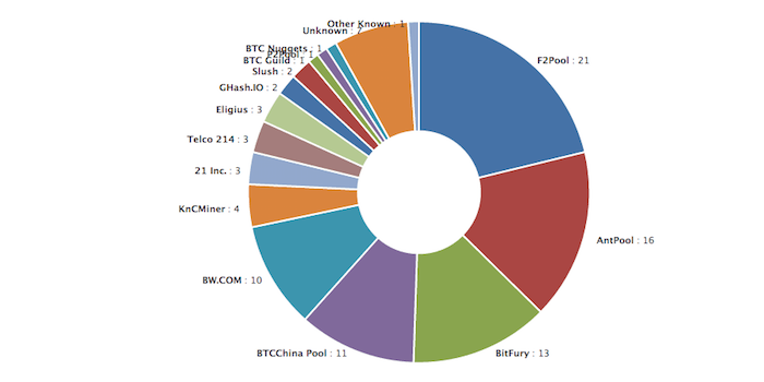 Mining Pools List. All about cryptocurrency - BitcoinWiki