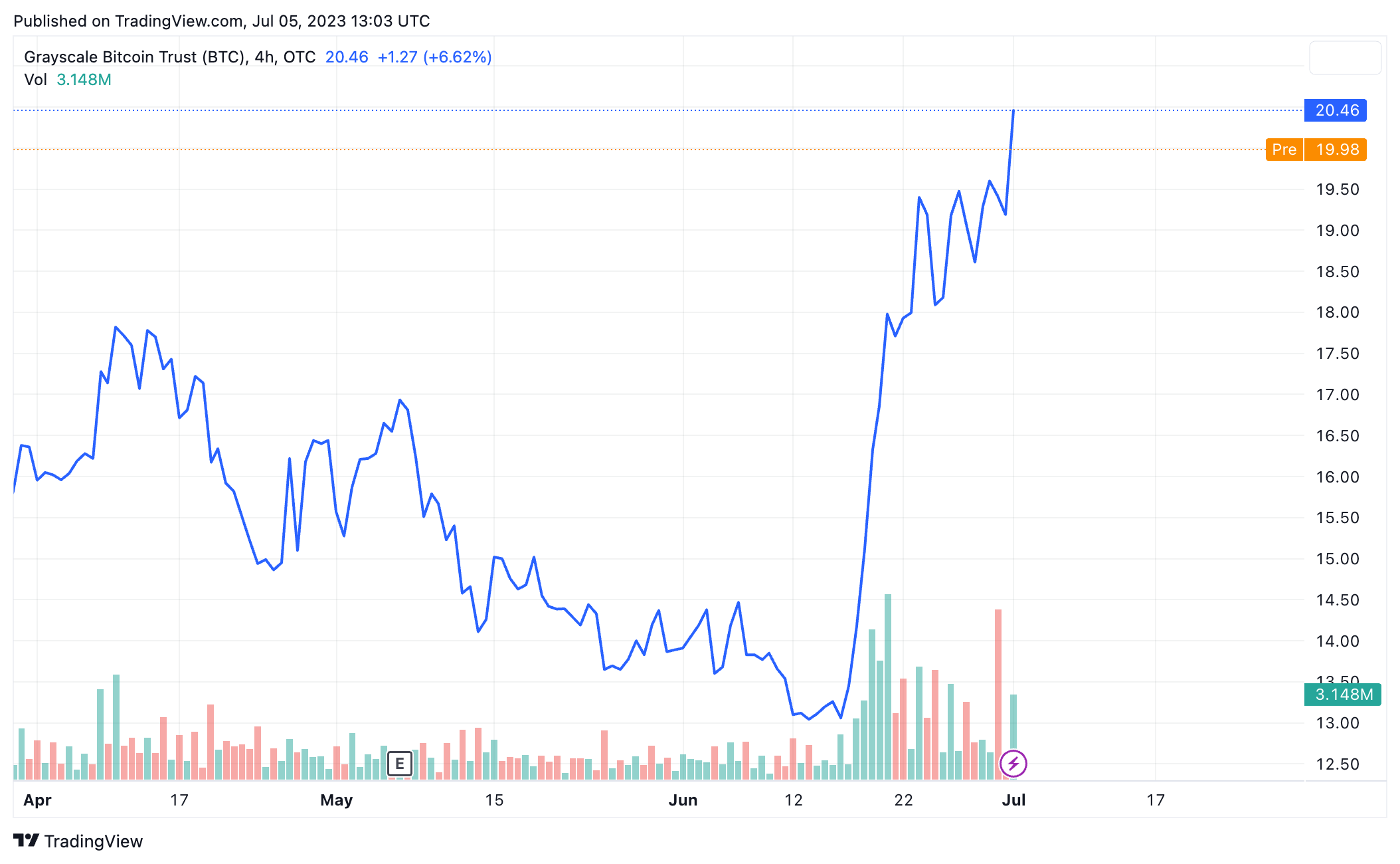 Grayscale Bitcoin Trust (BTC): GBTC Stock Price Quote & News | Robinhood