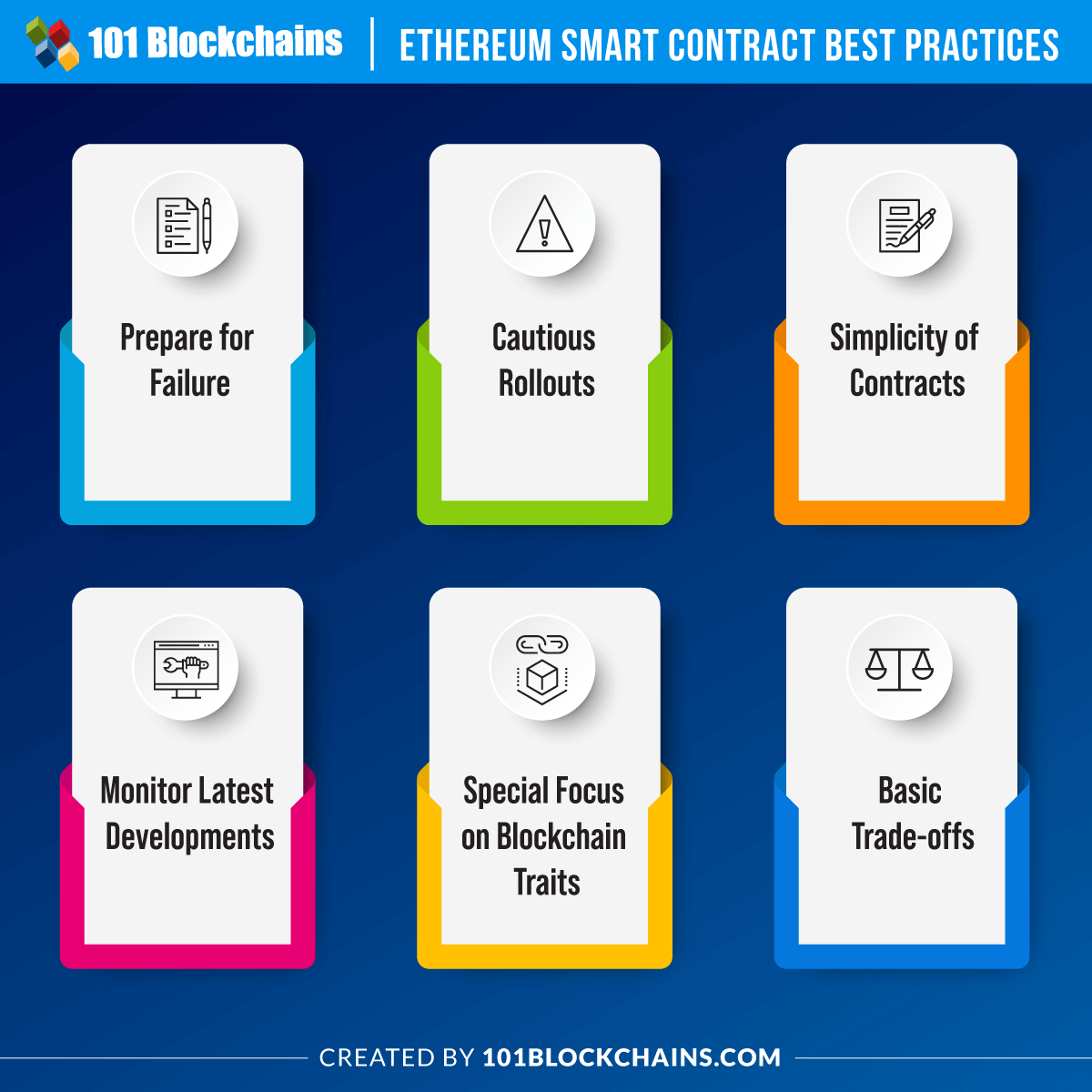 Ethereum Smart Contract Best Practices