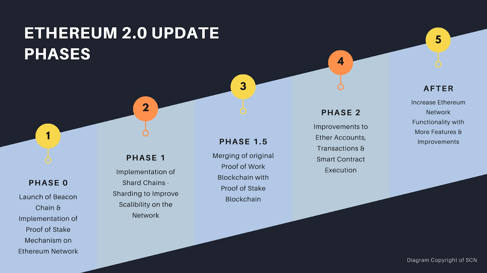 Ethereum Staking: What Is It? | Built In