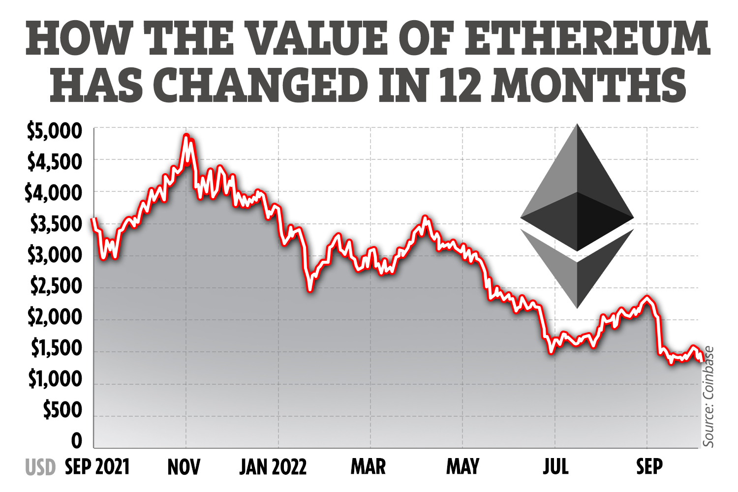 Ethereum to US Dollar Exchange Rate Chart | Xe