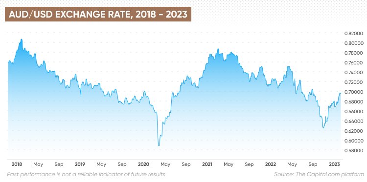 USD/AUD (AUD=X) Live Rate, Chart & News - Yahoo Finance