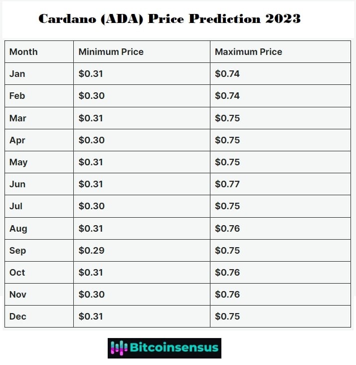 Cardano price prediction & forecast / - 