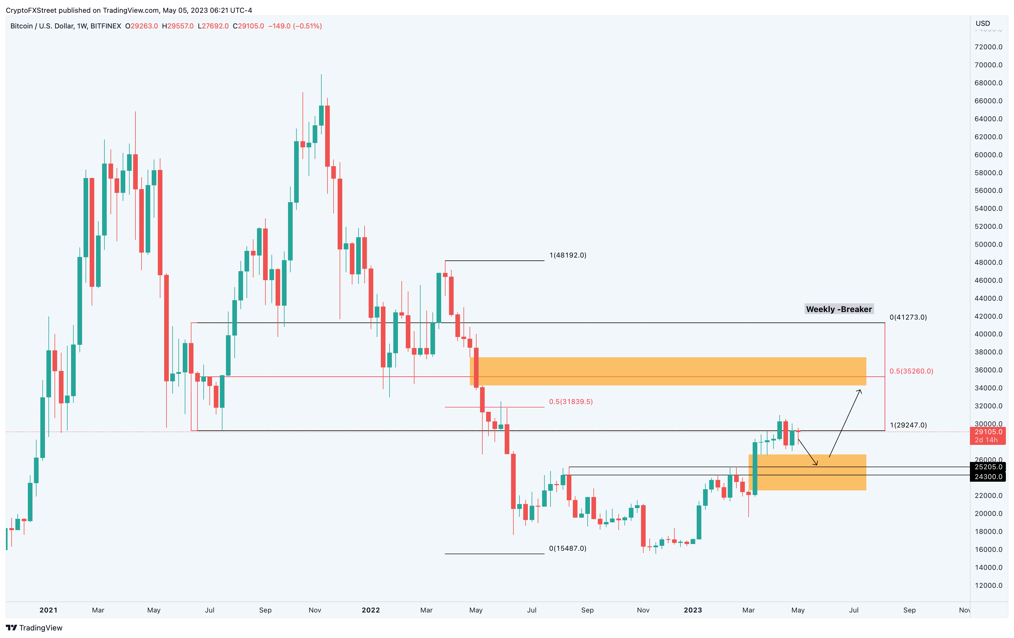 Bitcoin to US Dollar, Convert BTC in USD