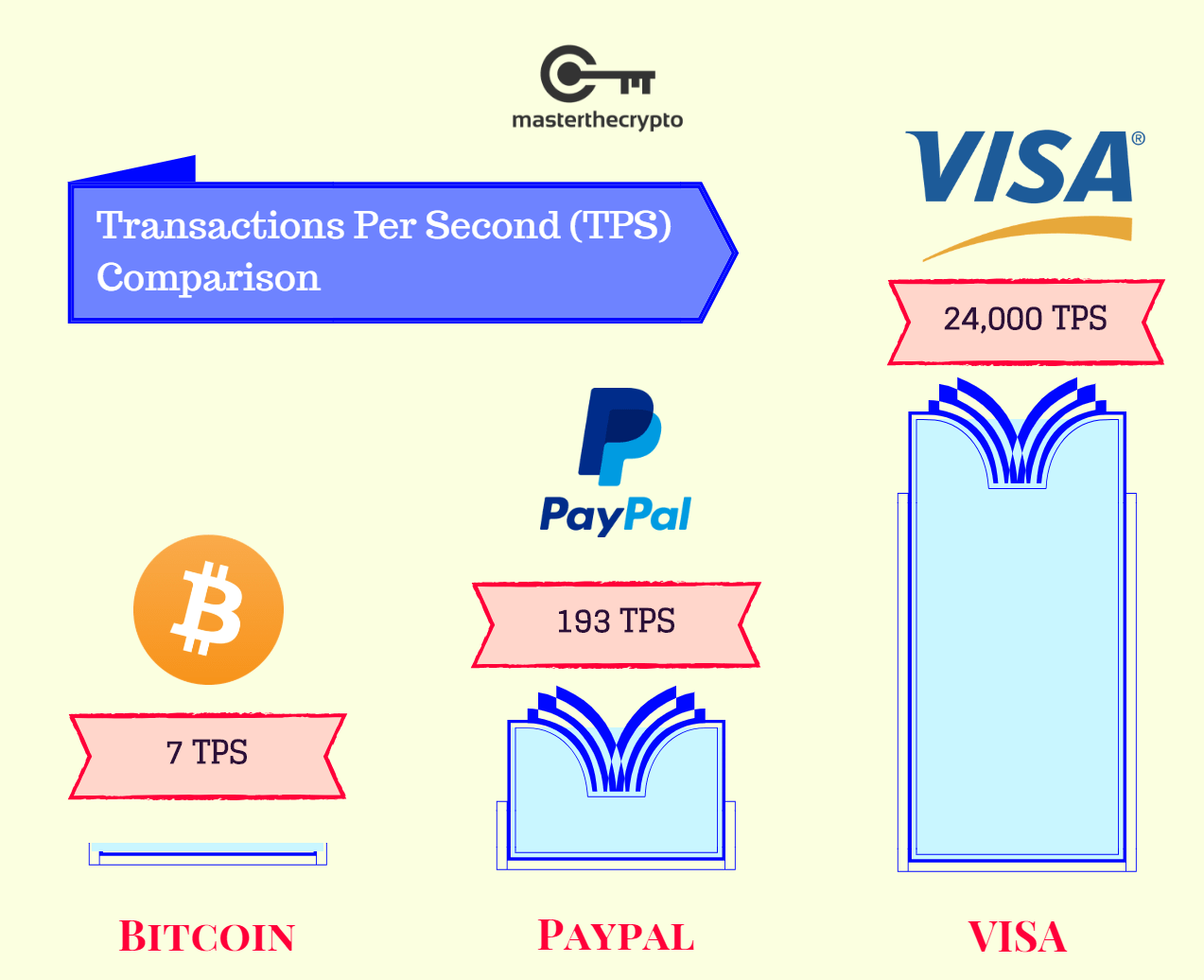 Crypto's biggest problem is not price volatility, but scalability