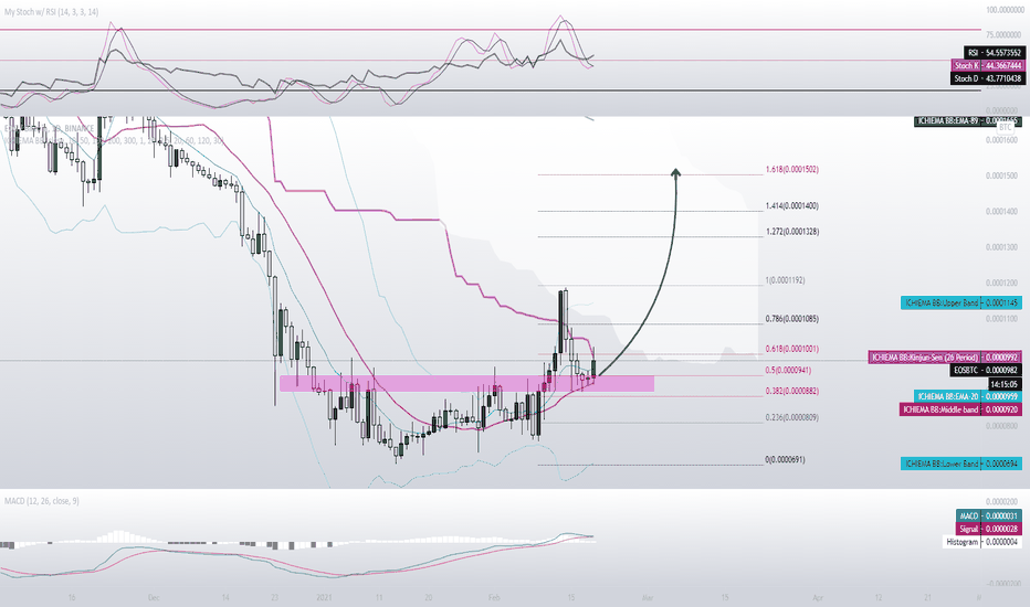 Technical Analysis of EOS / Bitcoin (BINANCE:EOSBTC) — TradingView