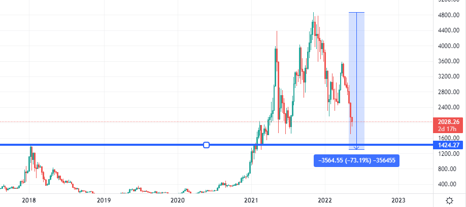 Ethereum Price Performance 10 Realistic and Fantastic ETH Price Suggestions from Experts