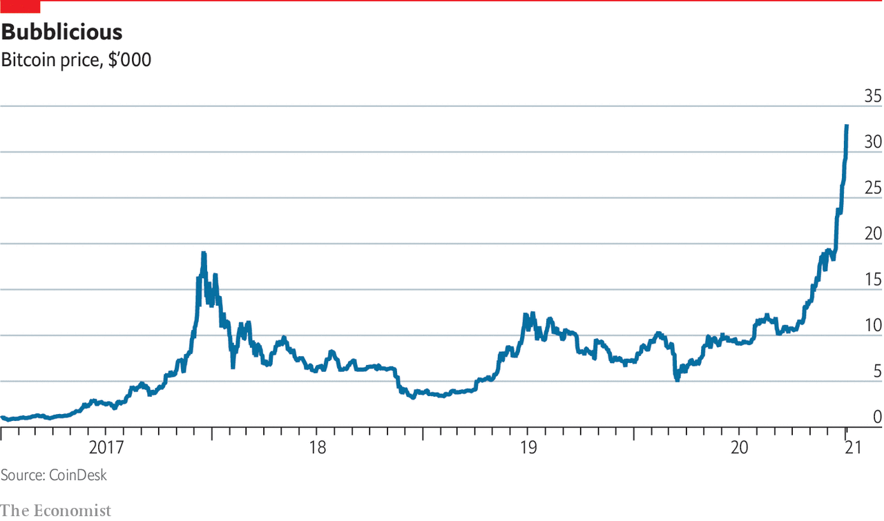 Bitcoin Price Chart and Tables | Finance Reference