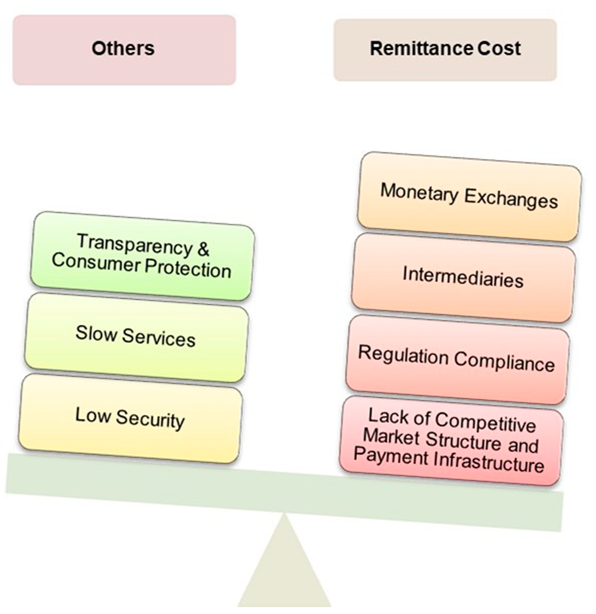 Blockchain invigorates legacy remittance market - ITU Hub