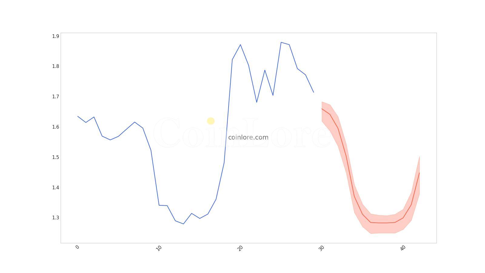 Waves (WAVES) Price Prediction , Can WAVES reach $17? - CoinArbitrageBot