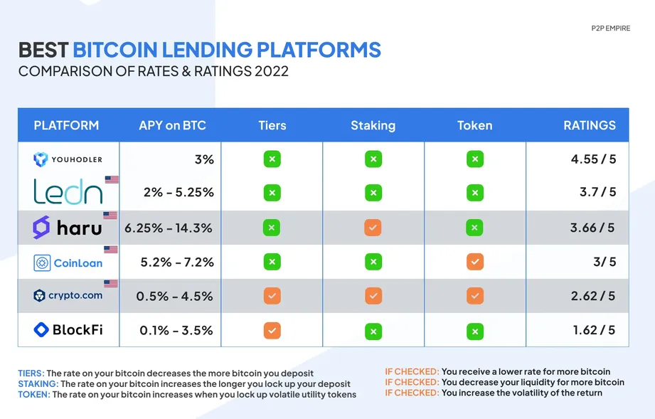 Best Crypto Lending Platform 🎖️ [Comparison]