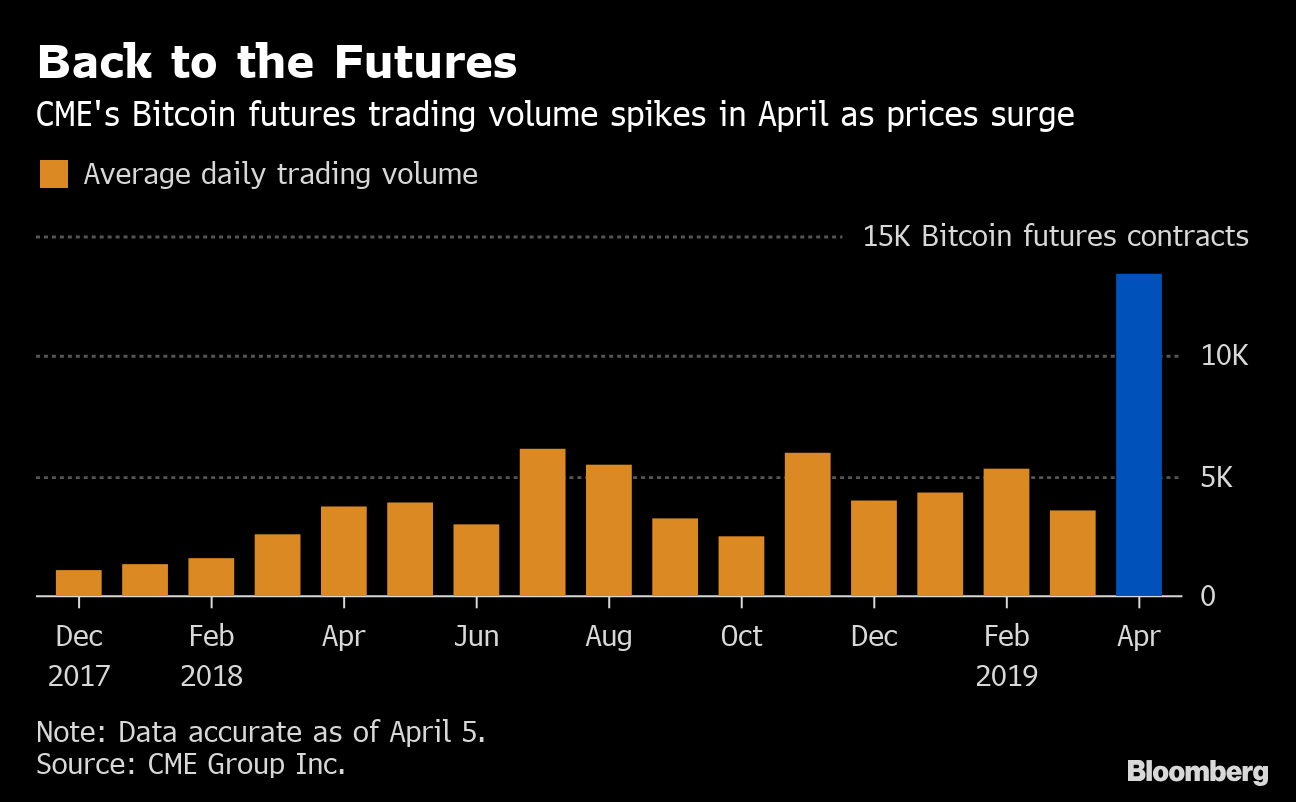 Open Interest on Bitcoin CME Futures Hits Record High of $10B