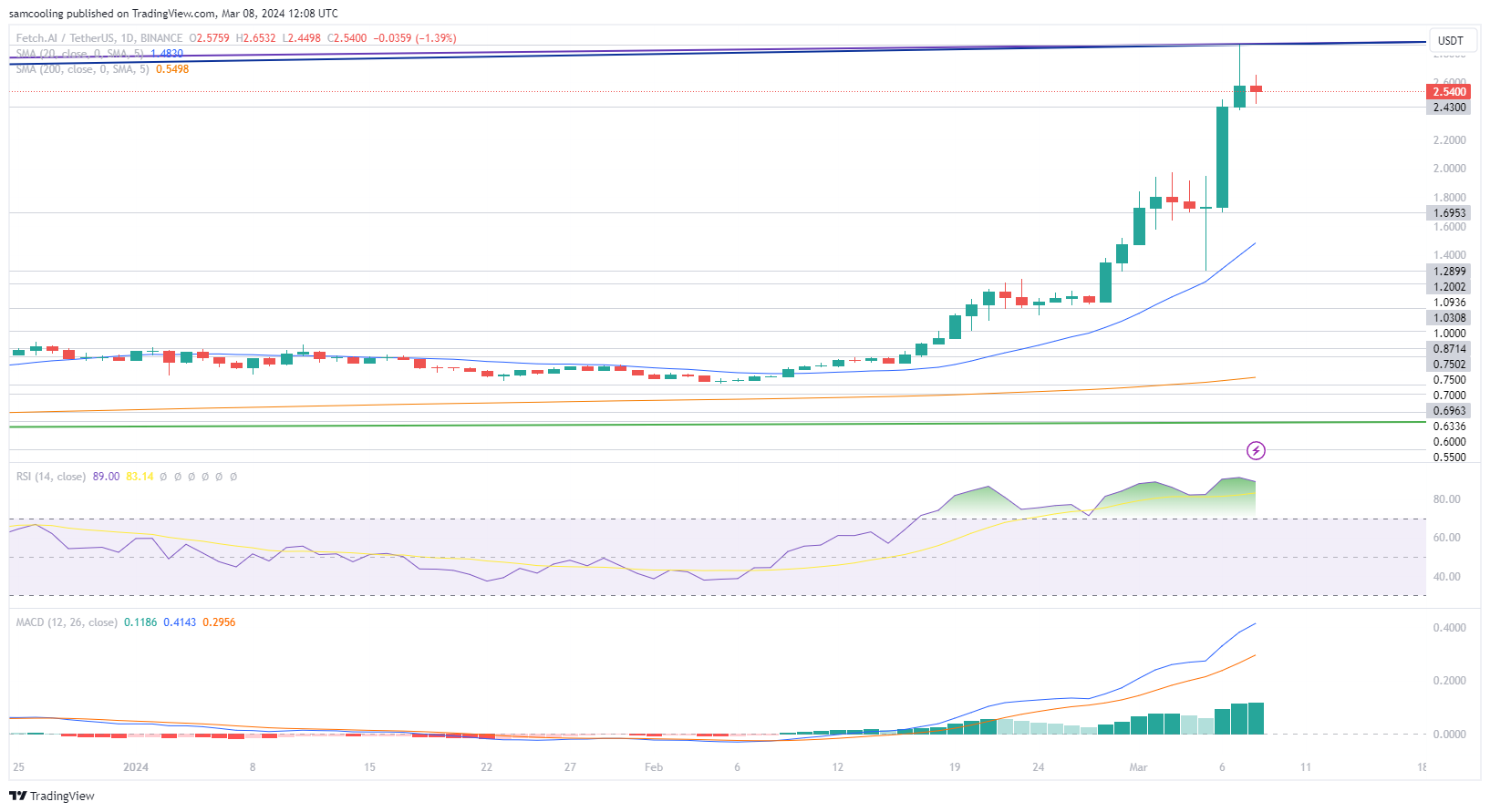 AI (AI) live coin price, charts, markets & liquidity