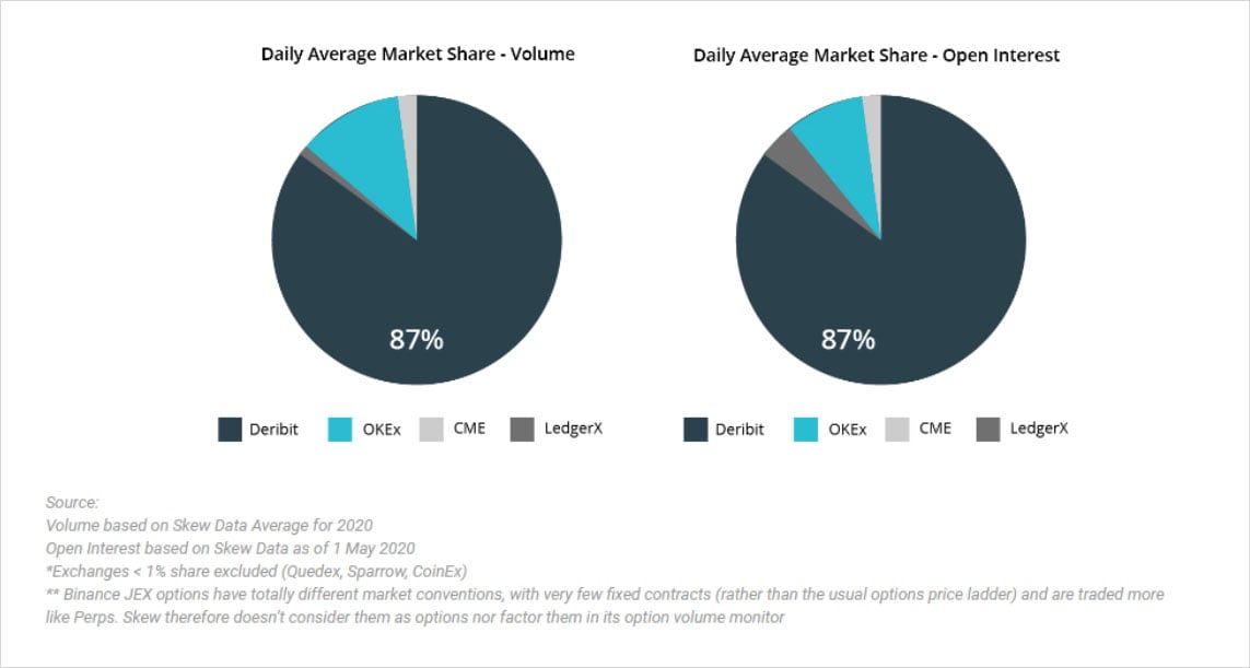 Deribit Shows Bitcoin Options Open Interest Worth $ Bln—80% of Market Volume