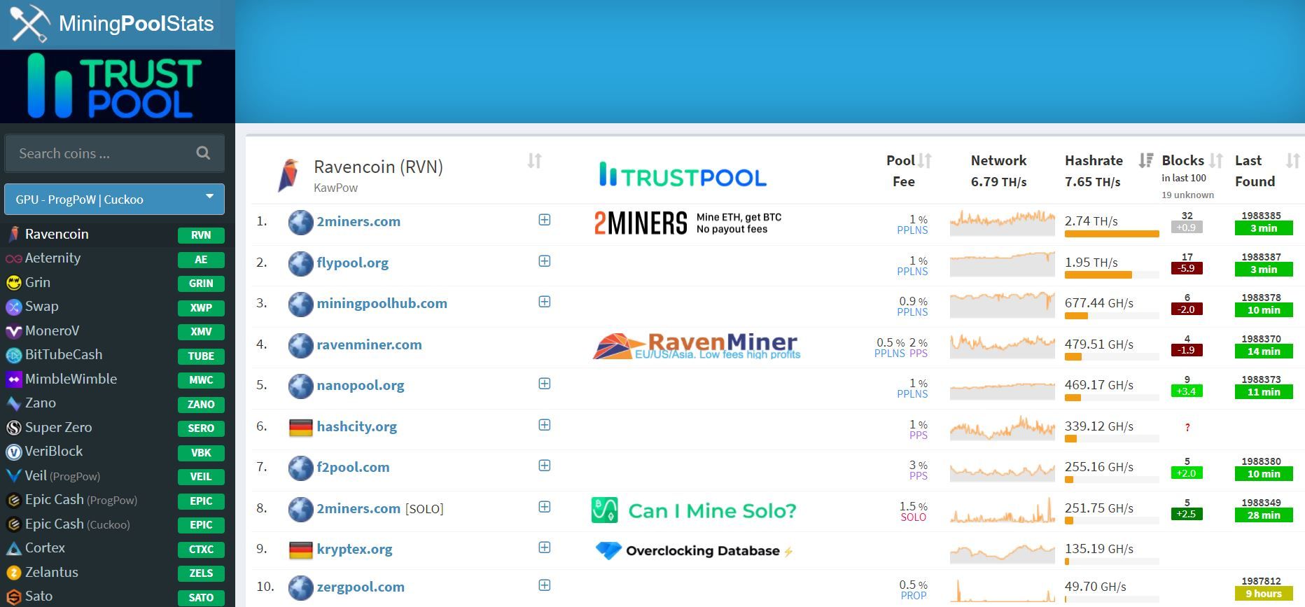 Top-7 Ravencoin (RVN) Mining Pools to Use in 