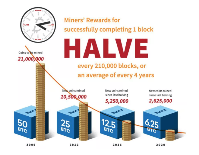 What Happens When All Bitcoin Are Mined?