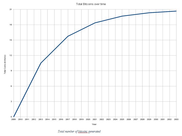 What Happens When All Bitcoins Are Mined?