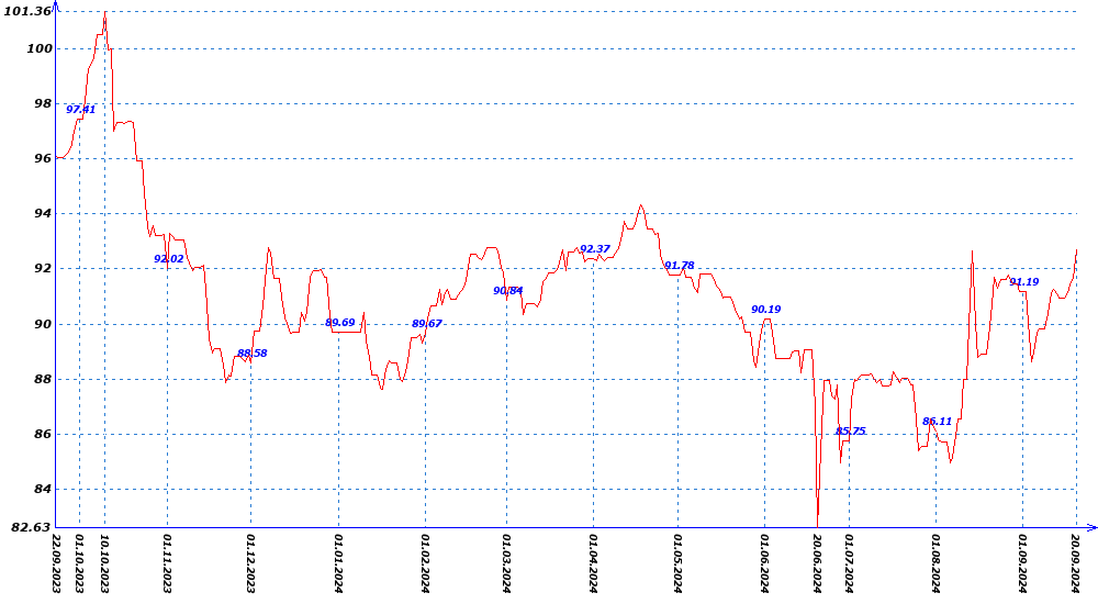 Ethereum Average Gas Price