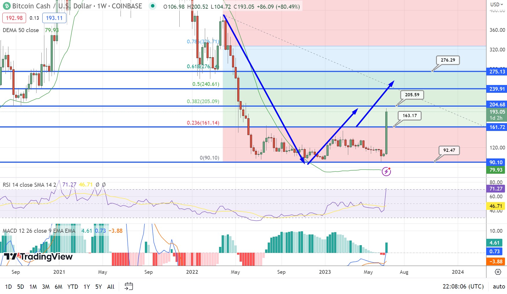 USD BCH | Chart | US-Dollar - Bitcoin Cash