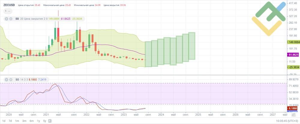 Zcash USD (ZEC-USD) Price History & Historical Data - Yahoo Finance