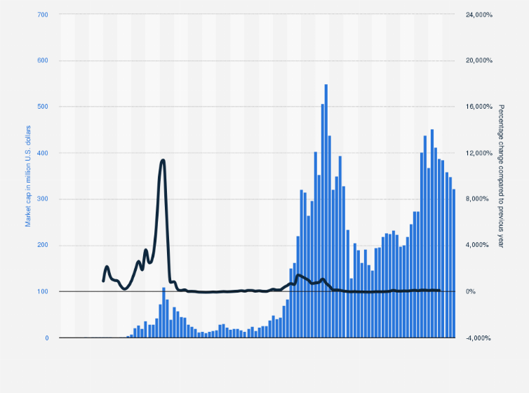 Cryptocurrency Market Capitalization