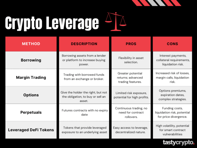What Is Crypto Leverage Trading?