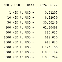 Wise NZD - USD exchange rate